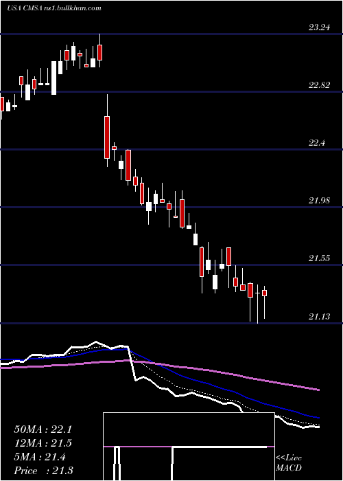  Daily chart CmsEnergy