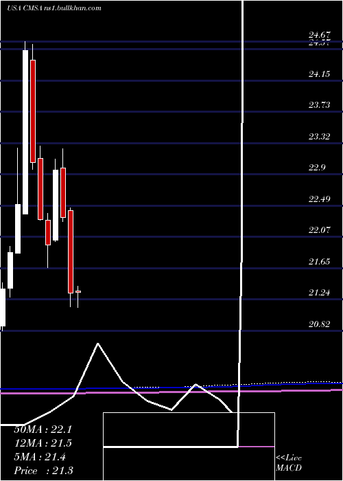  monthly chart CmsEnergy