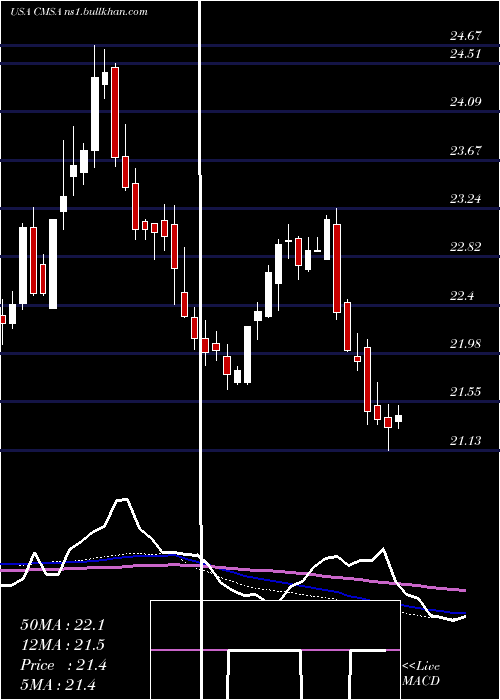  weekly chart CmsEnergy