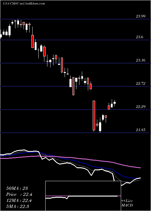 Daily chart CmsEnergy