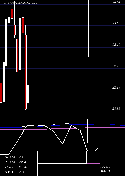  monthly chart CmsEnergy