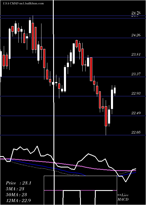  weekly chart CmsEnergy