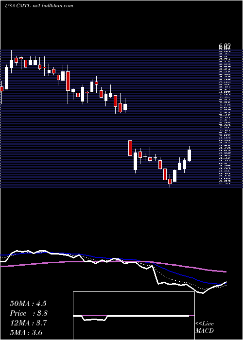  Daily chart ComtechTelecommunications