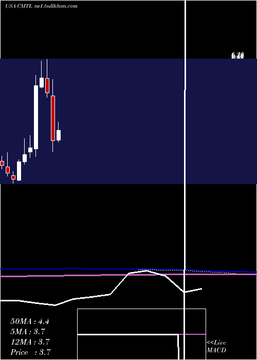  monthly chart ComtechTelecommunications