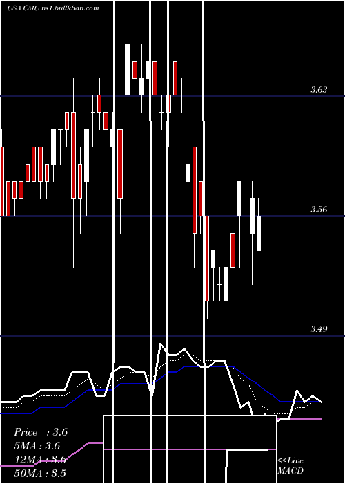  Daily chart ColonialMunicipal