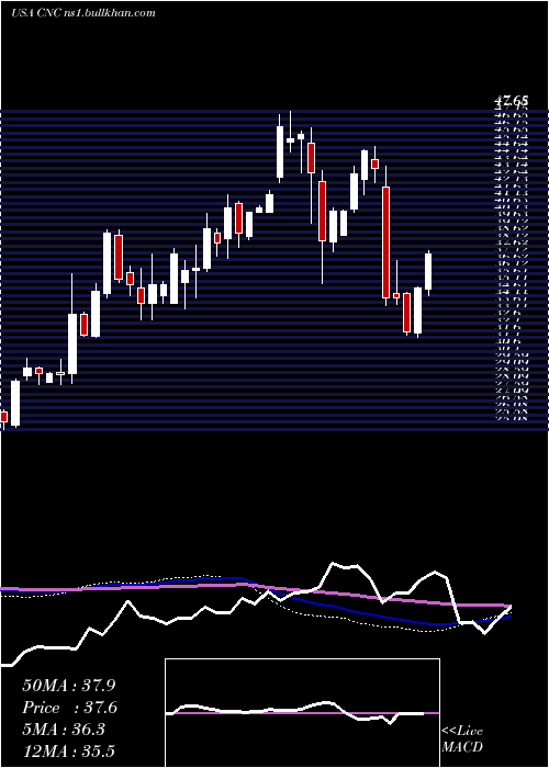  weekly chart CenteneCorporation