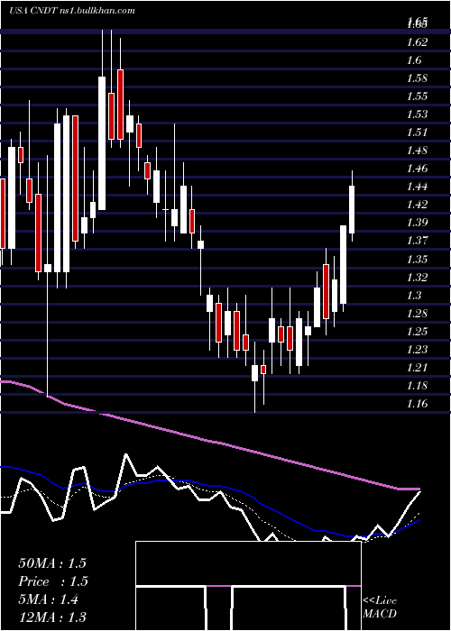  Daily chart ConduentIncorporated