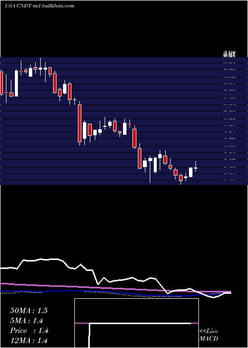  weekly chart ConduentIncorporated