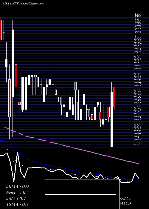  Daily chart ChinanetOnline