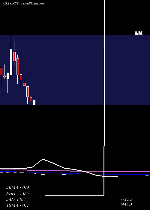  monthly chart ChinanetOnline