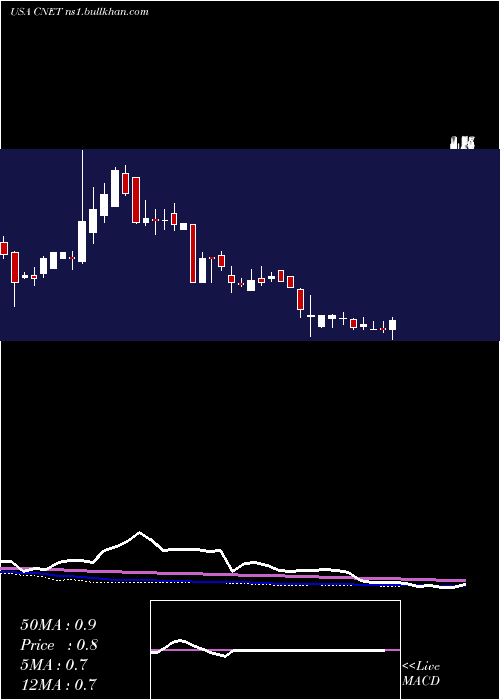  weekly chart ChinanetOnline