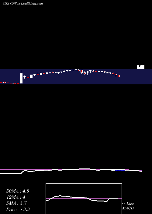  weekly chart CnfinanceHoldings