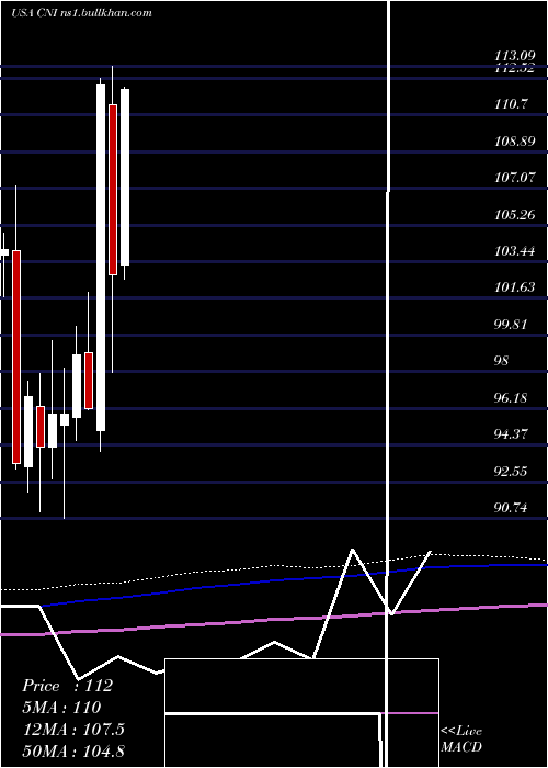 monthly chart CanadianNational