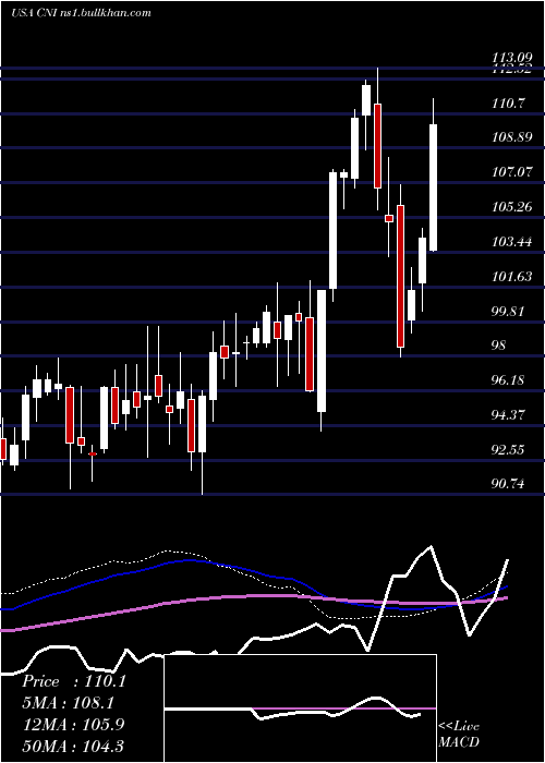  weekly chart CanadianNational