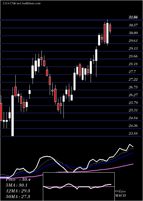  Daily chart CinemarkHoldings