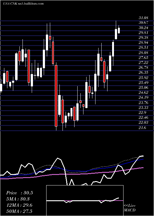  weekly chart CinemarkHoldings
