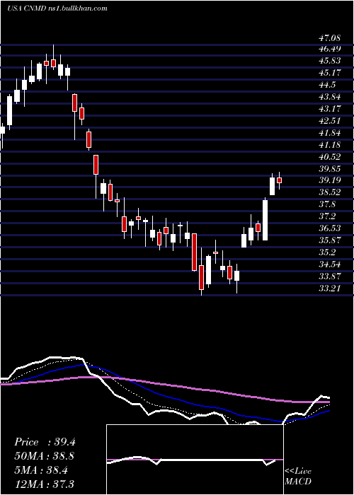  Daily chart ConmedCorporation