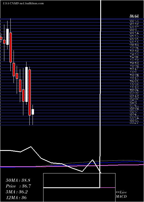  monthly chart ConmedCorporation