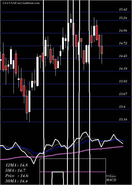  Daily chart CannaeHoldings