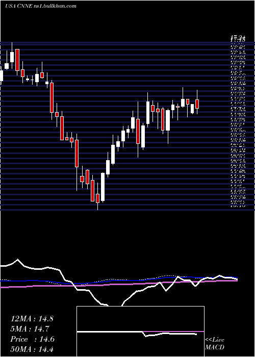  weekly chart CannaeHoldings