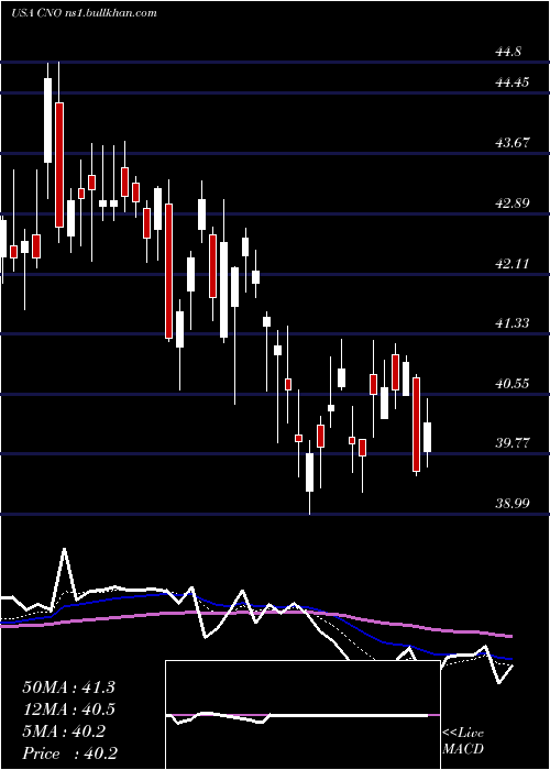  Daily chart CnoFinancial