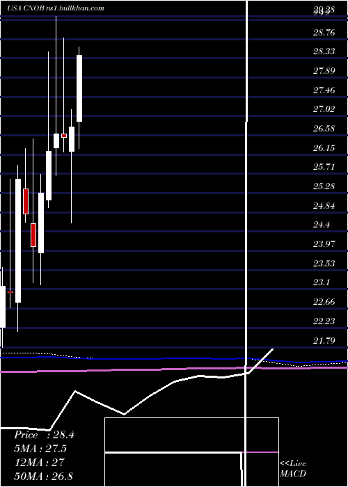  monthly chart ConnectoneBancorp