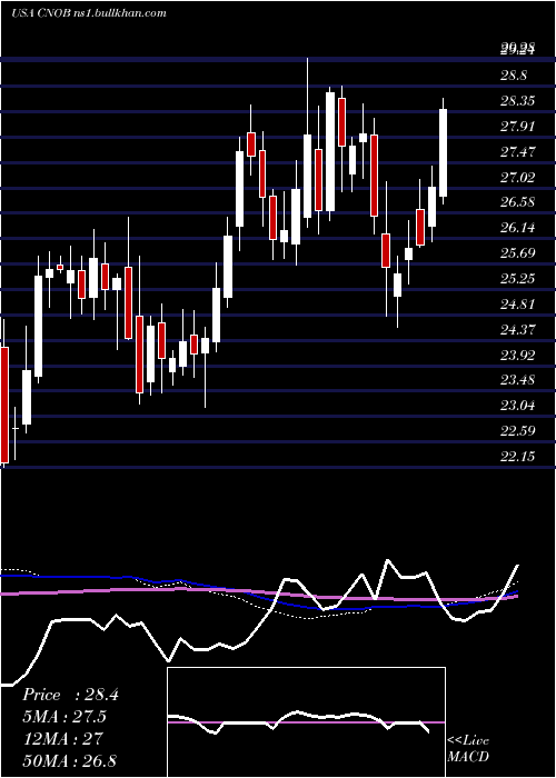  weekly chart ConnectoneBancorp