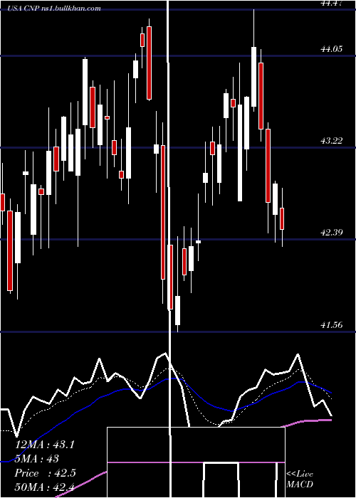  Daily chart CenterpointEnergy