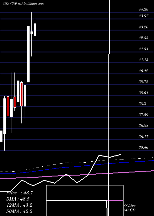  monthly chart CenterpointEnergy