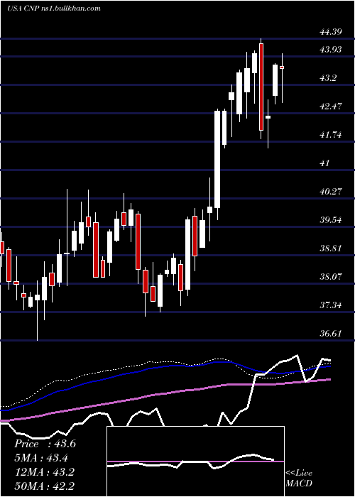  weekly chart CenterpointEnergy