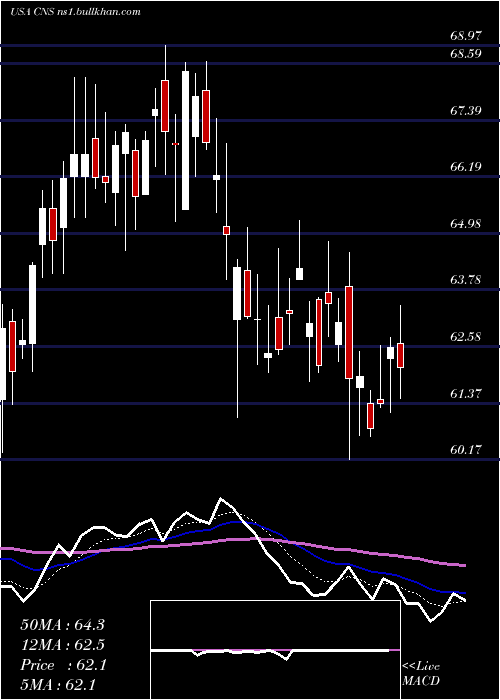  Daily chart CohenSteers