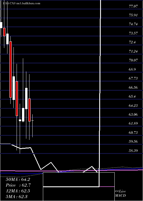  monthly chart CohenSteers
