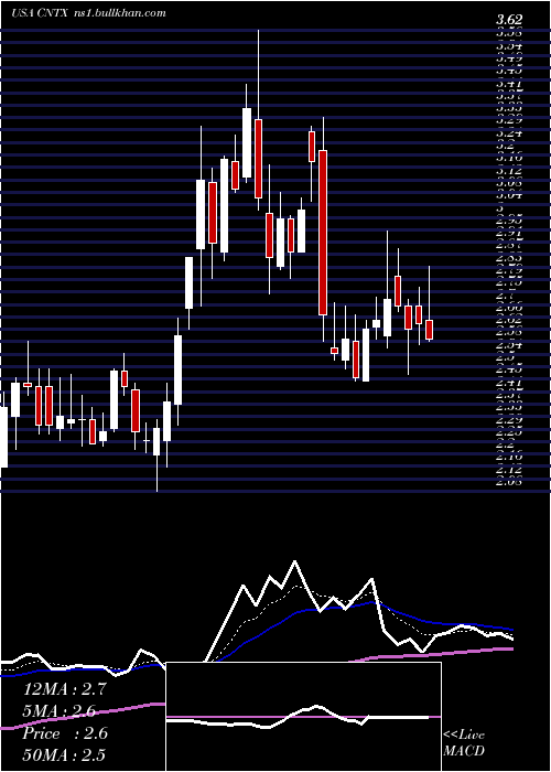  Daily chart CentrexionTherapeutics