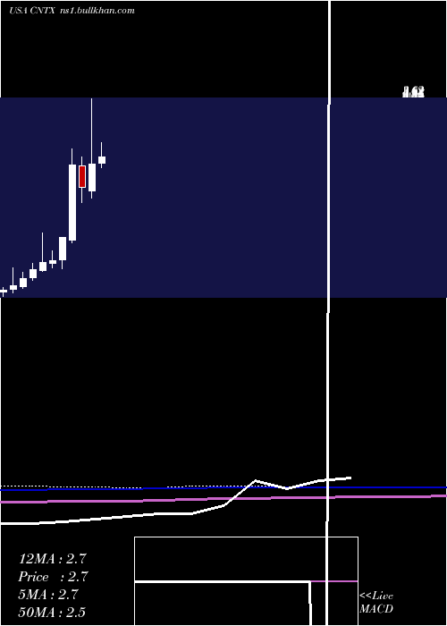  monthly chart CentrexionTherapeutics