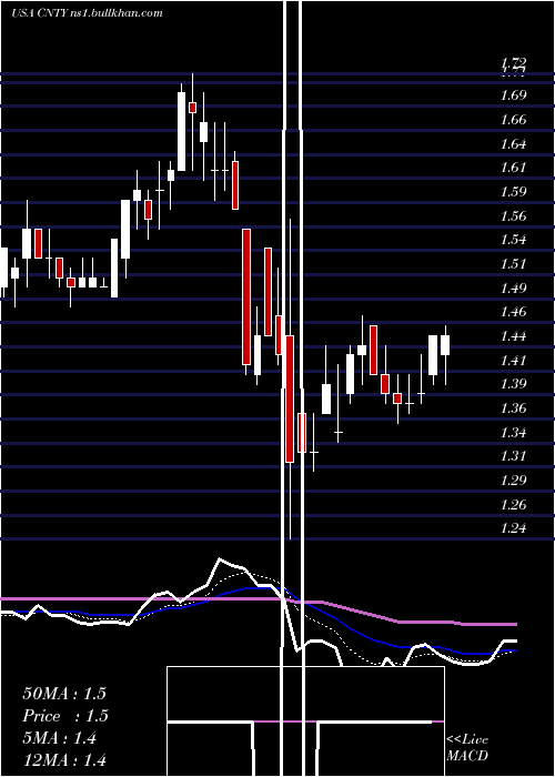  Daily chart CenturyCasinos