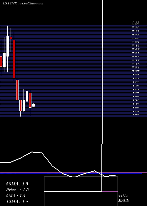  monthly chart CenturyCasinos