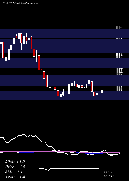  weekly chart CenturyCasinos