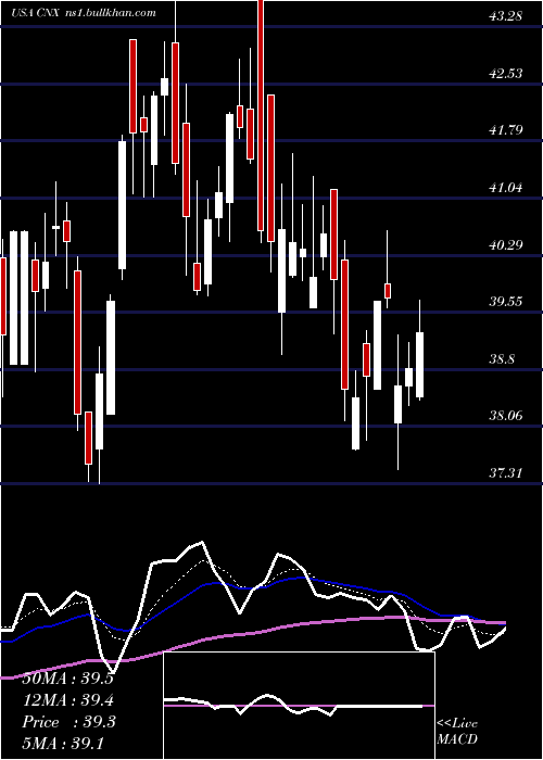  Daily chart CnxResources