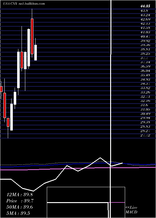  monthly chart CnxResources