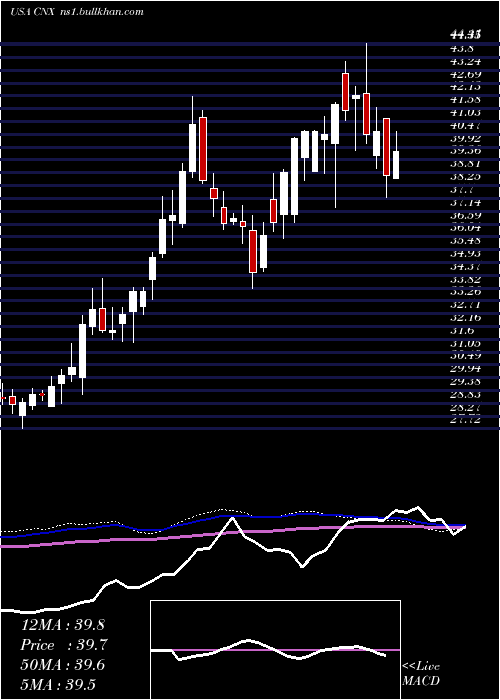  weekly chart CnxResources