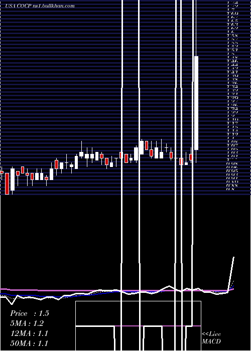  Daily chart CocrystalPharma