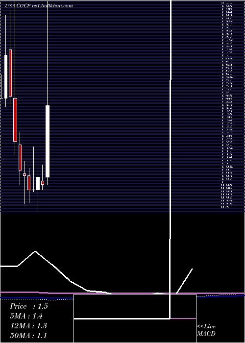  monthly chart CocrystalPharma