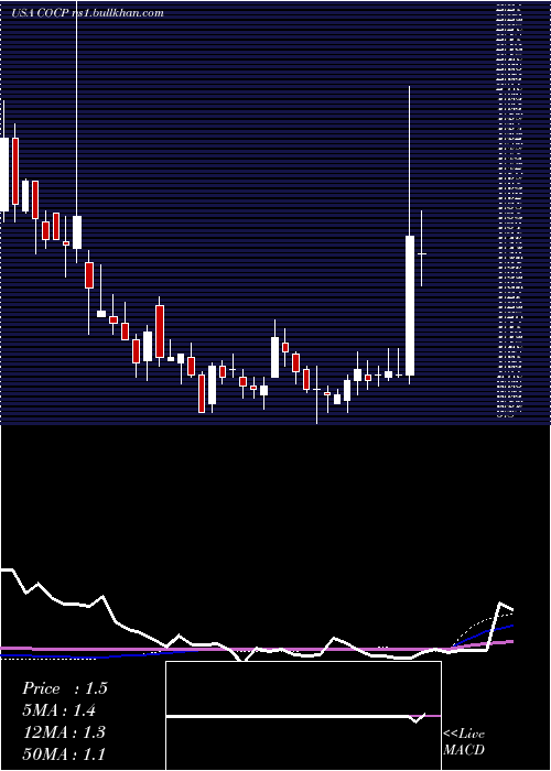  weekly chart CocrystalPharma