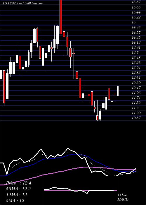  Daily chart CodaOctopus