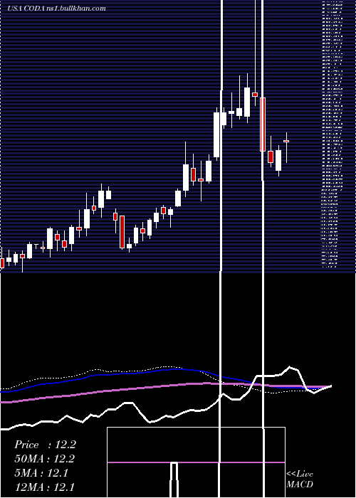  weekly chart CodaOctopus