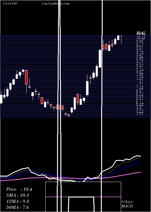  Daily chart CompassDiversified