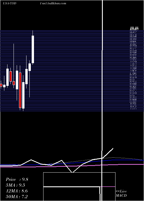  monthly chart CompassDiversified