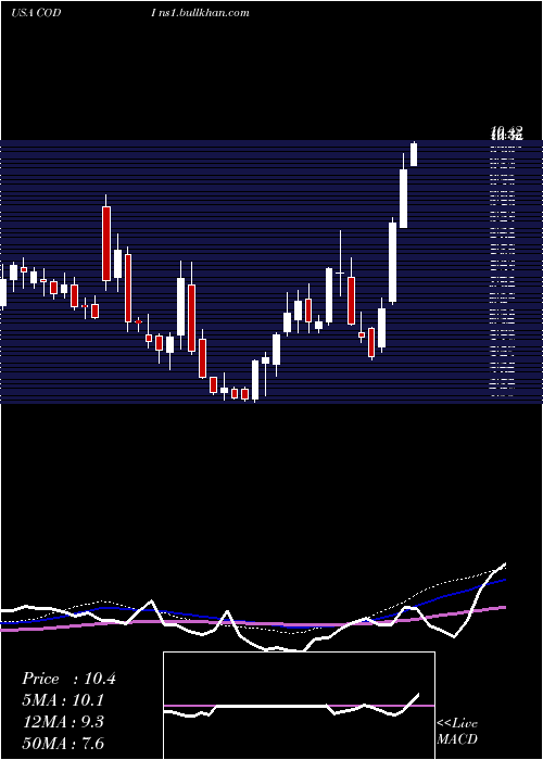  weekly chart CompassDiversified