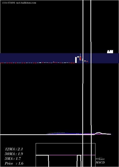  weekly chart CoDiagnostics
