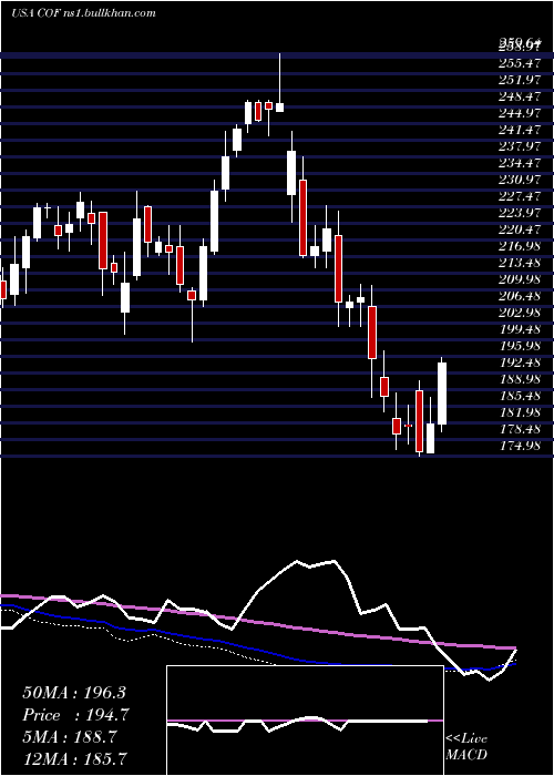  weekly chart CapitalOne